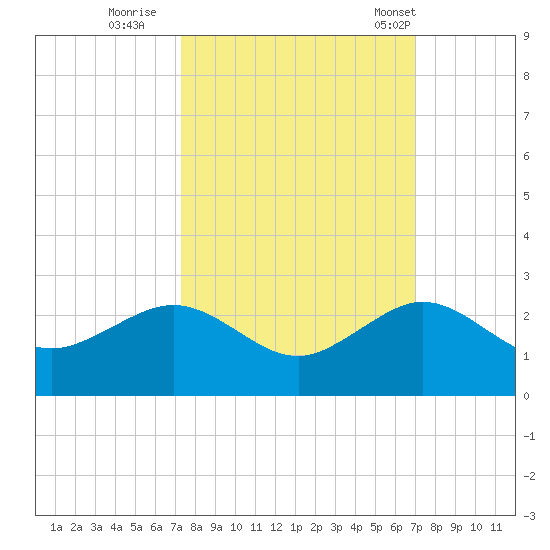 Upper Matecumbe Key tide chart for Tuesday, October 10, 2023