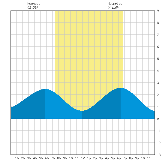 Upper Matecumbe Key tide chart for Tuesday, October 24, 2023