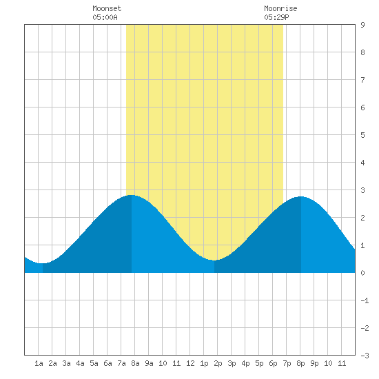 Upper Matecumbe Key tide chart for Thursday, October 26, 2023