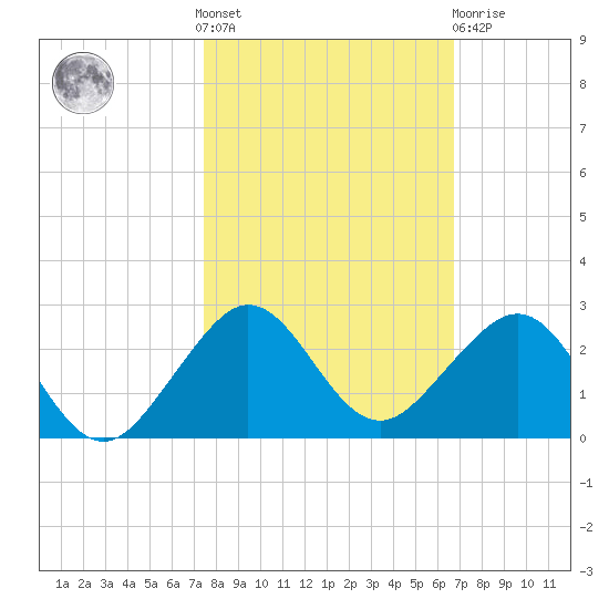 Upper Matecumbe Key tide chart for Saturday, October 28, 2023