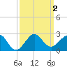 Upper Matecumbe Key tide chart for Monday, October 2, 2023