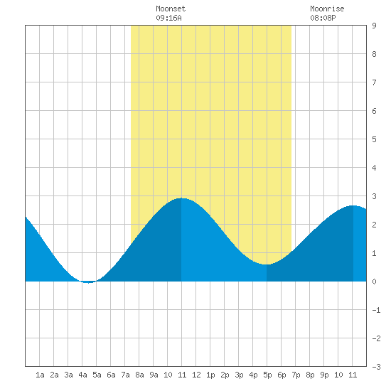 Upper Matecumbe Key tide chart for Monday, October 30, 2023