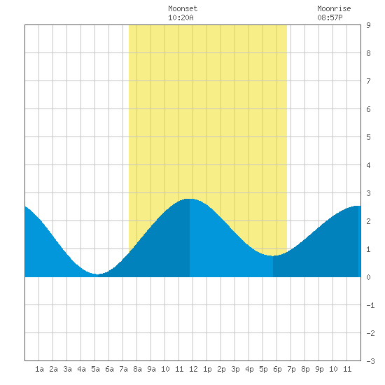 Upper Matecumbe Key tide chart for Tuesday, October 31, 2023