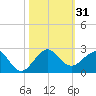 Upper Matecumbe Key tide chart for Tuesday, October 31, 2023