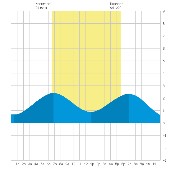 Upper Matecumbe Key tide chart for Friday, November 10, 2023