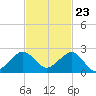 Upper Matecumbe Key tide chart for Thursday, November 23, 2023