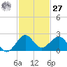 Upper Matecumbe Key tide chart for Monday, November 27, 2023