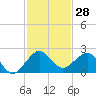 Upper Matecumbe Key tide chart for Tuesday, November 28, 2023