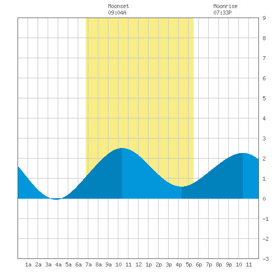 Upper Matecumbe Key tide chart for Wednesday, November 29, 2023