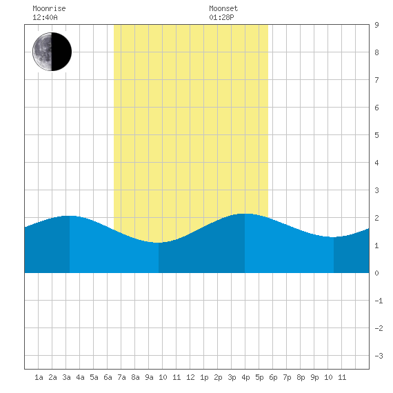 Upper Matecumbe Key tide chart for Sunday, November 5, 2023