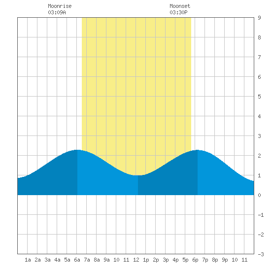 Upper Matecumbe Key tide chart for Thursday, November 9, 2023