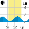 Upper Matecumbe Key tide chart for Tuesday, December 19, 2023