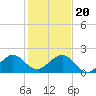 Upper Matecumbe Key tide chart for Wednesday, December 20, 2023