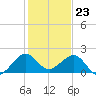 Upper Matecumbe Key tide chart for Saturday, December 23, 2023