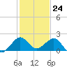 Upper Matecumbe Key tide chart for Sunday, December 24, 2023
