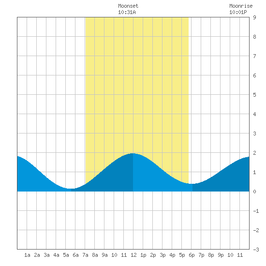 Upper Matecumbe Key tide chart for Sunday, December 31, 2023