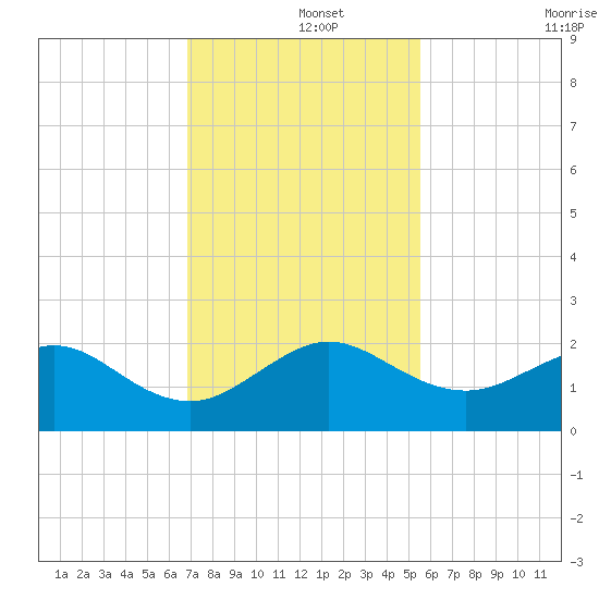 Upper Matecumbe Key tide chart for Sunday, December 3, 2023