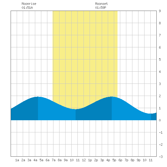 Upper Matecumbe Key tide chart for Thursday, December 7, 2023