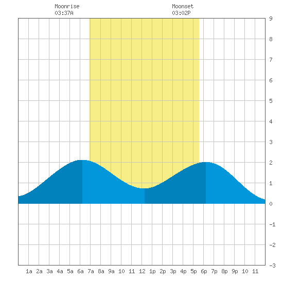 Upper Matecumbe Key tide chart for Saturday, December 9, 2023