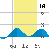 Upper Matecumbe Key tide chart for Wednesday, January 10, 2024