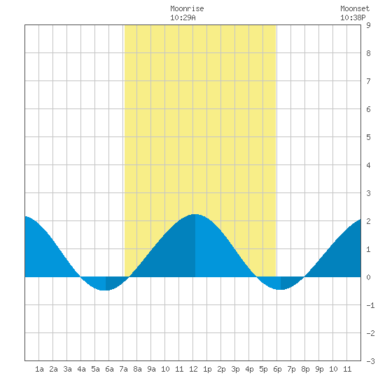 Upper Matecumbe Key tide chart for Monday, January 15, 2024