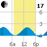 Upper Matecumbe Key tide chart for Wednesday, January 17, 2024