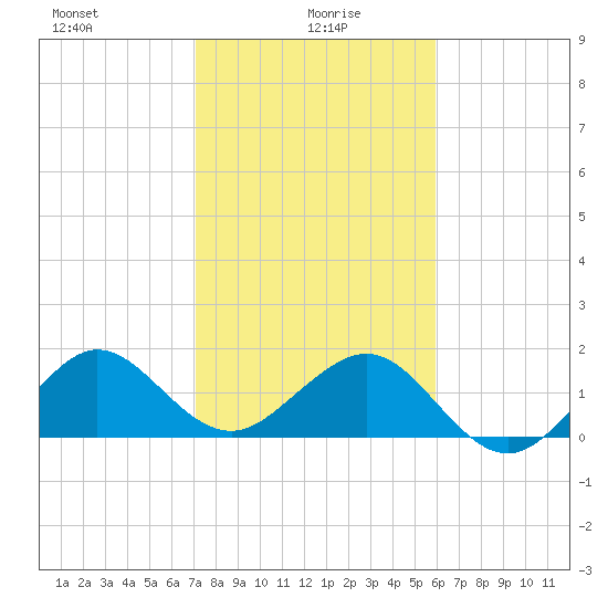 Upper Matecumbe Key tide chart for Thursday, January 18, 2024