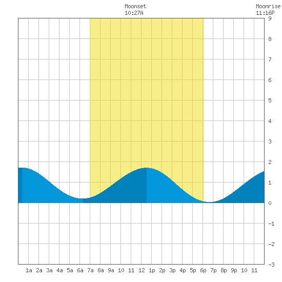 Upper Matecumbe Key tide chart for Wednesday, January 31, 2024