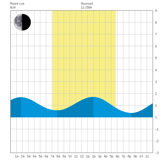 Upper Matecumbe Key tide chart for Wednesday, January 3, 2024