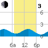 Upper Matecumbe Key tide chart for Wednesday, January 3, 2024