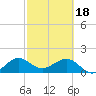 Upper Matecumbe Key tide chart for Sunday, February 18, 2024
