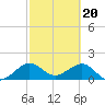 Upper Matecumbe Key tide chart for Tuesday, February 20, 2024