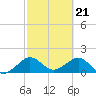 Upper Matecumbe Key tide chart for Wednesday, February 21, 2024