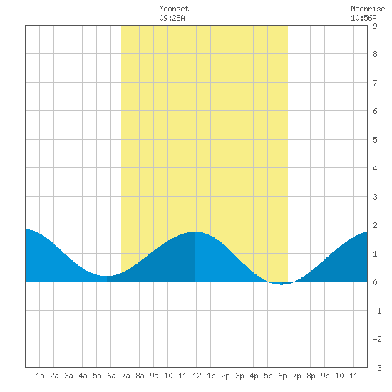 Upper Matecumbe Key tide chart for Thursday, February 29, 2024
