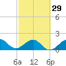 Upper Matecumbe Key tide chart for Thursday, February 29, 2024