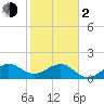 Upper Matecumbe Key tide chart for Friday, February 2, 2024