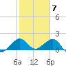 Upper Matecumbe Key tide chart for Wednesday, February 7, 2024
