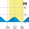 Upper Matecumbe Key tide chart for Thursday, March 28, 2024