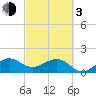 Upper Matecumbe Key tide chart for Sunday, March 3, 2024