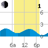 Upper Matecumbe Key tide chart for Monday, April 1, 2024