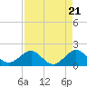 Upper Matecumbe Key tide chart for Sunday, April 21, 2024
