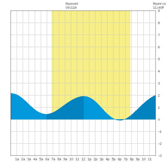 Upper Matecumbe Key tide chart for Saturday, April 27, 2024
