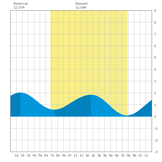 Upper Matecumbe Key tide chart for Monday, April 29, 2024