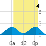 Upper Matecumbe Key tide chart for Thursday, April 4, 2024