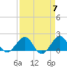 Upper Matecumbe Key tide chart for Sunday, April 7, 2024