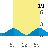 Upper Matecumbe Key tide chart for Sunday, May 19, 2024