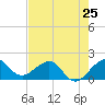 Upper Matecumbe Key tide chart for Saturday, May 25, 2024