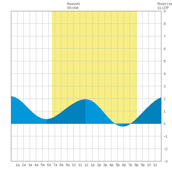 Upper Matecumbe Key tide chart for Sunday, May 26, 2024