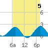 Upper Matecumbe Key tide chart for Sunday, May 5, 2024