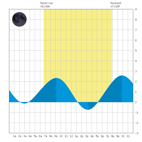 Upper Matecumbe Key tide chart for Tuesday, May 7, 2024